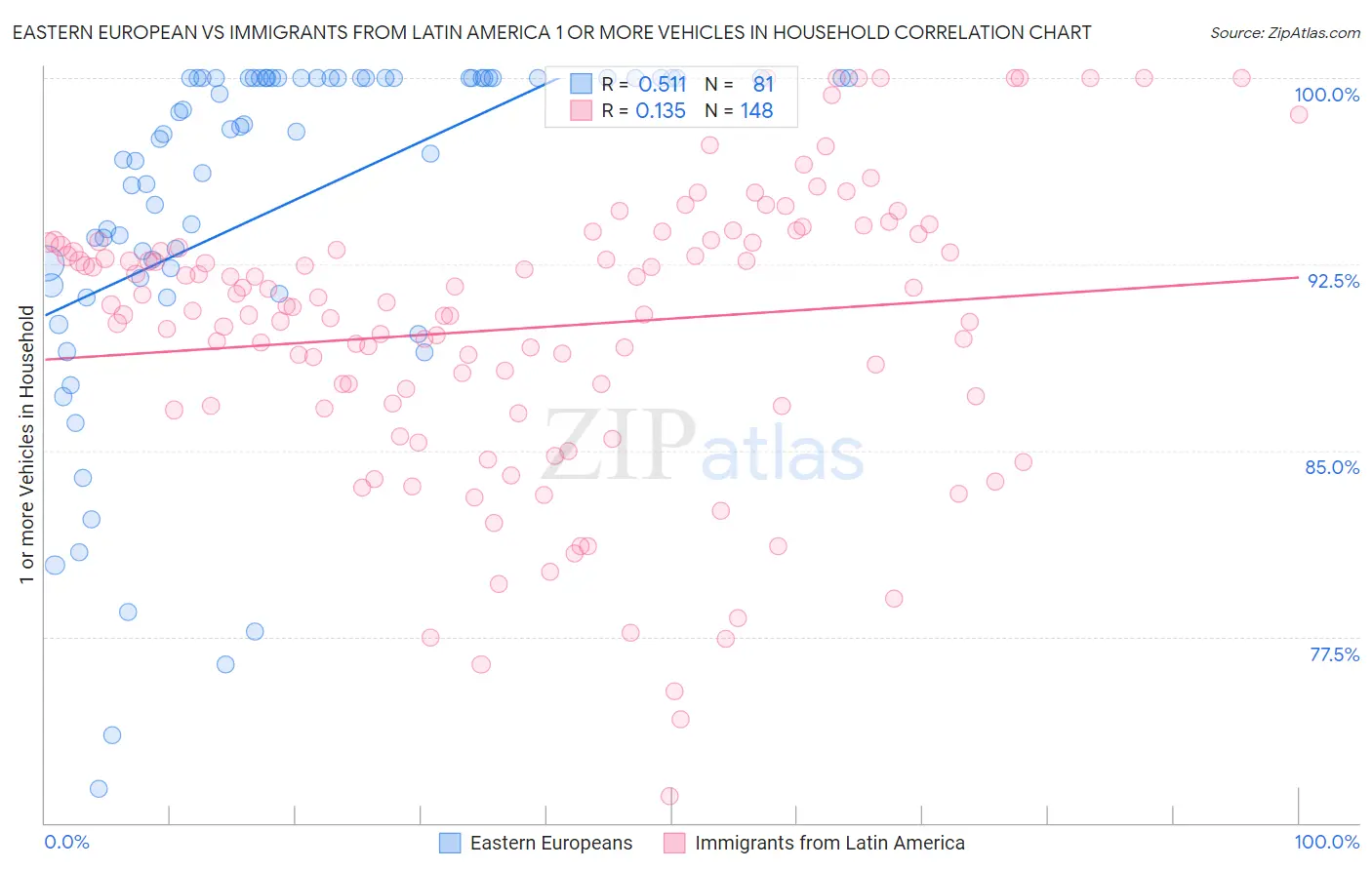 Eastern European vs Immigrants from Latin America 1 or more Vehicles in Household