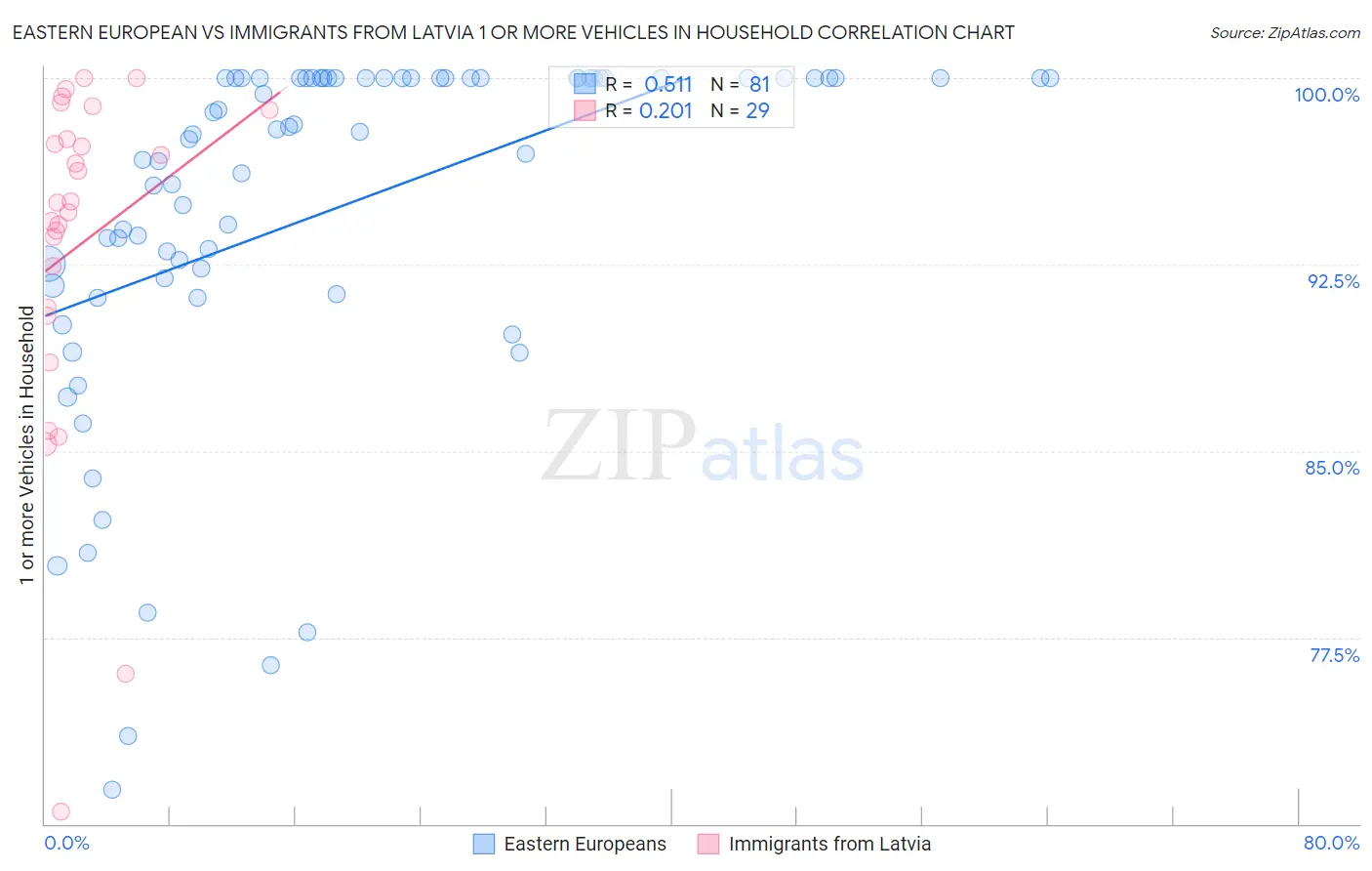 Eastern European vs Immigrants from Latvia 1 or more Vehicles in Household