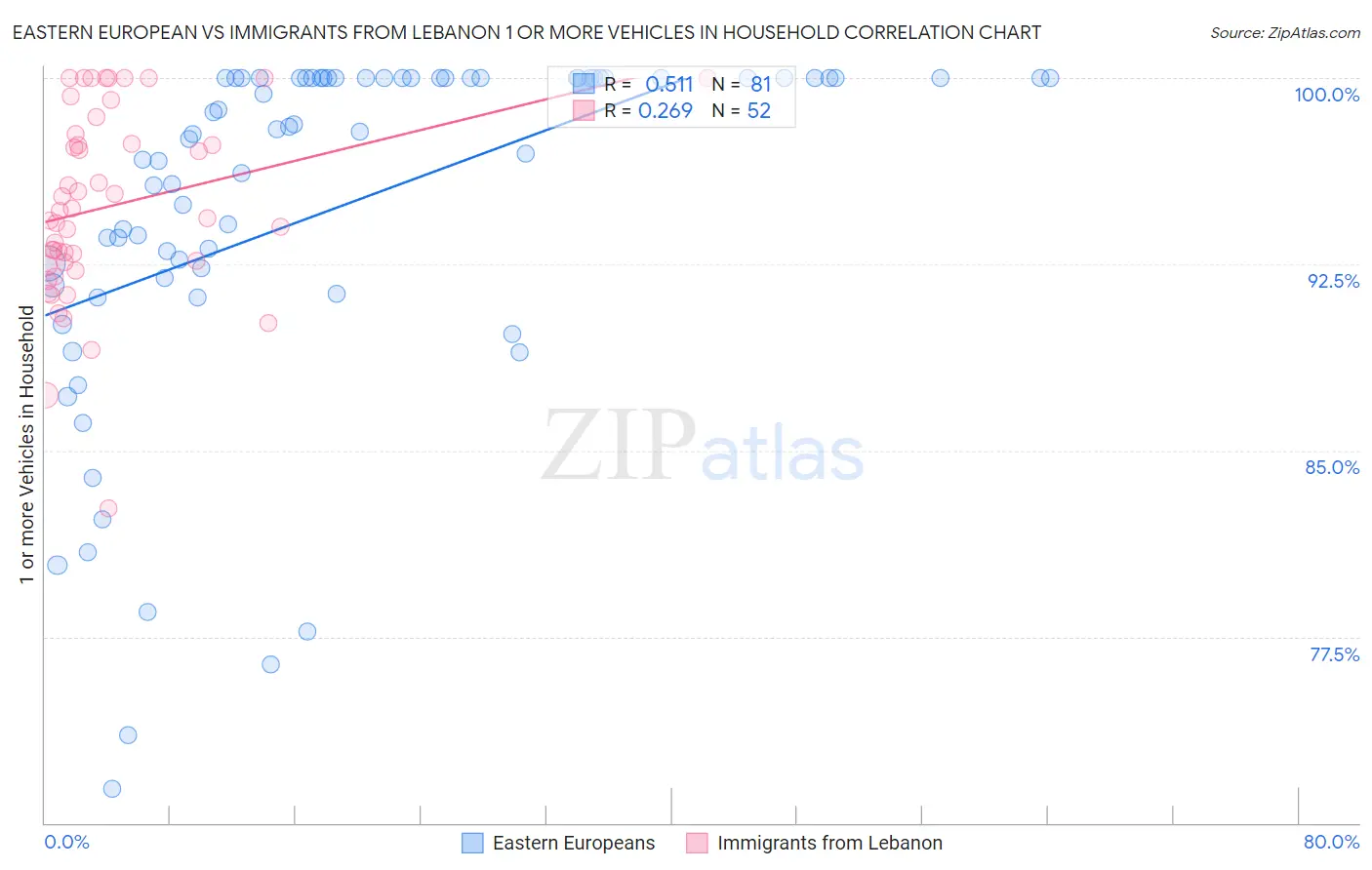 Eastern European vs Immigrants from Lebanon 1 or more Vehicles in Household