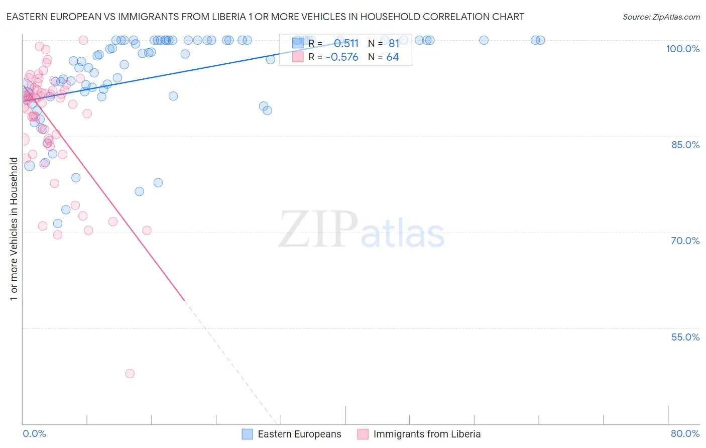 Eastern European vs Immigrants from Liberia 1 or more Vehicles in Household