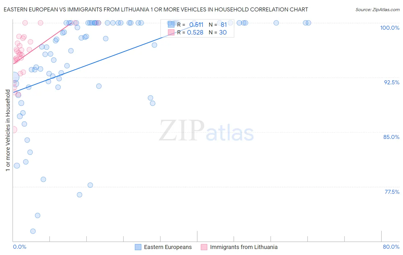 Eastern European vs Immigrants from Lithuania 1 or more Vehicles in Household
