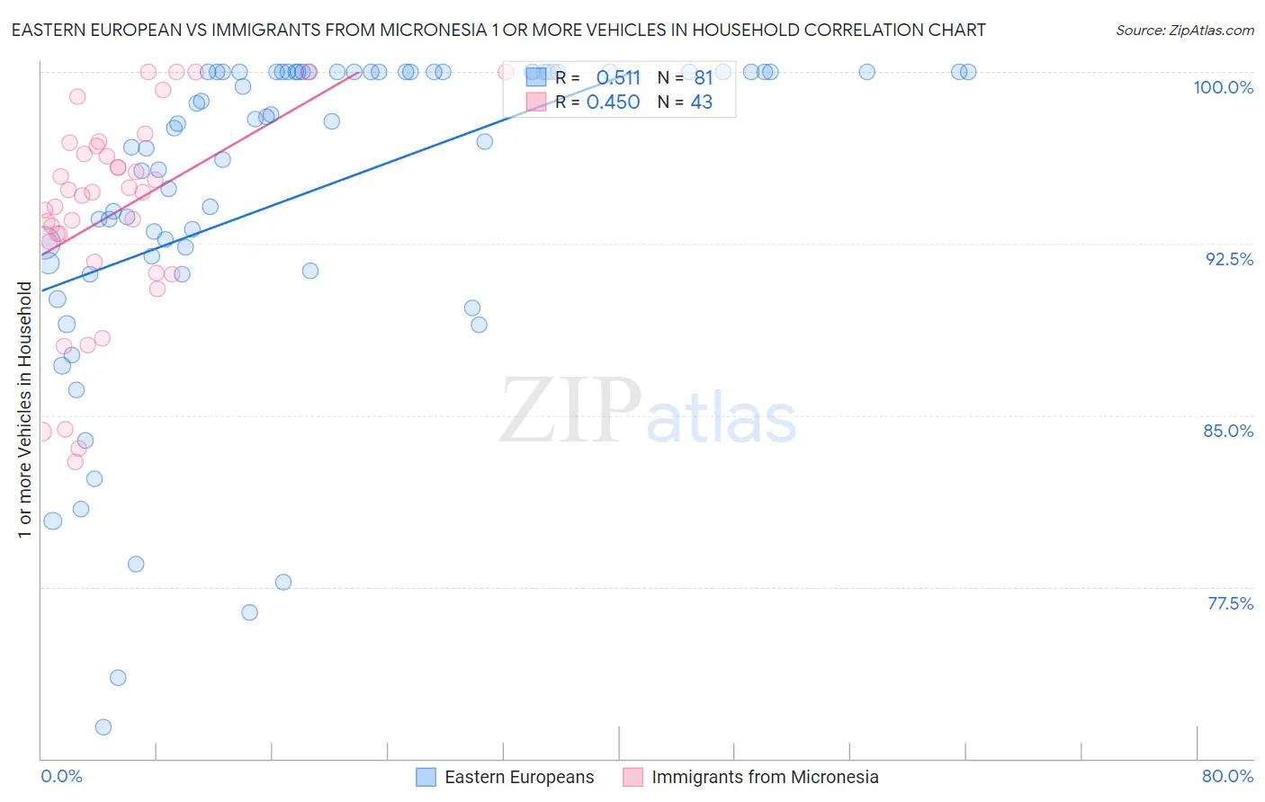 Eastern European vs Immigrants from Micronesia 1 or more Vehicles in Household