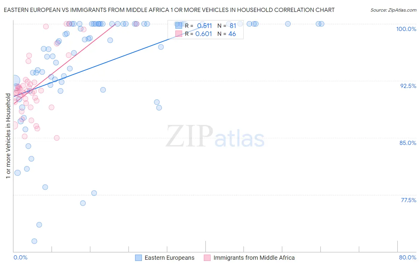 Eastern European vs Immigrants from Middle Africa 1 or more Vehicles in Household