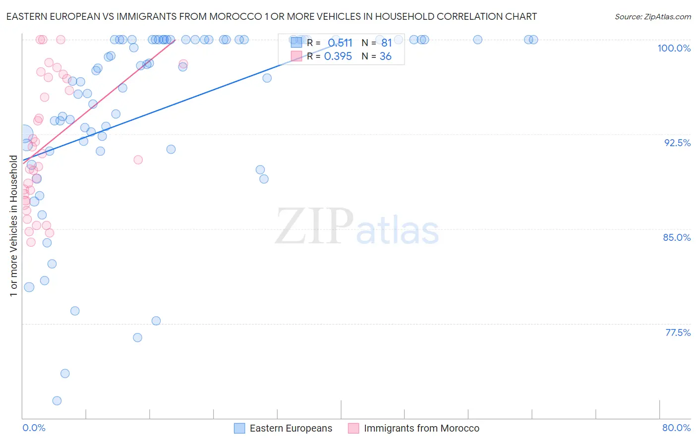 Eastern European vs Immigrants from Morocco 1 or more Vehicles in Household