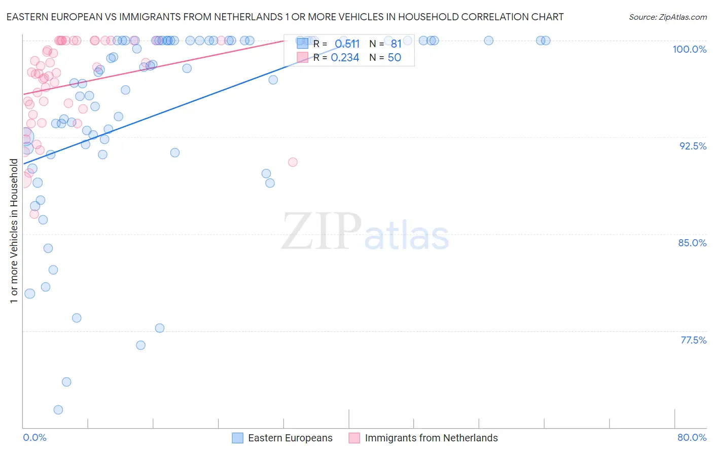 Eastern European vs Immigrants from Netherlands 1 or more Vehicles in Household