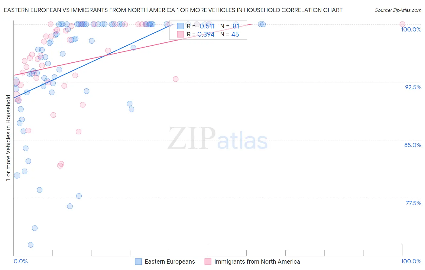 Eastern European vs Immigrants from North America 1 or more Vehicles in Household
