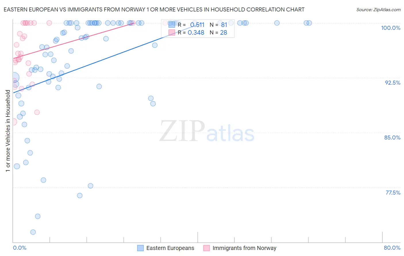 Eastern European vs Immigrants from Norway 1 or more Vehicles in Household