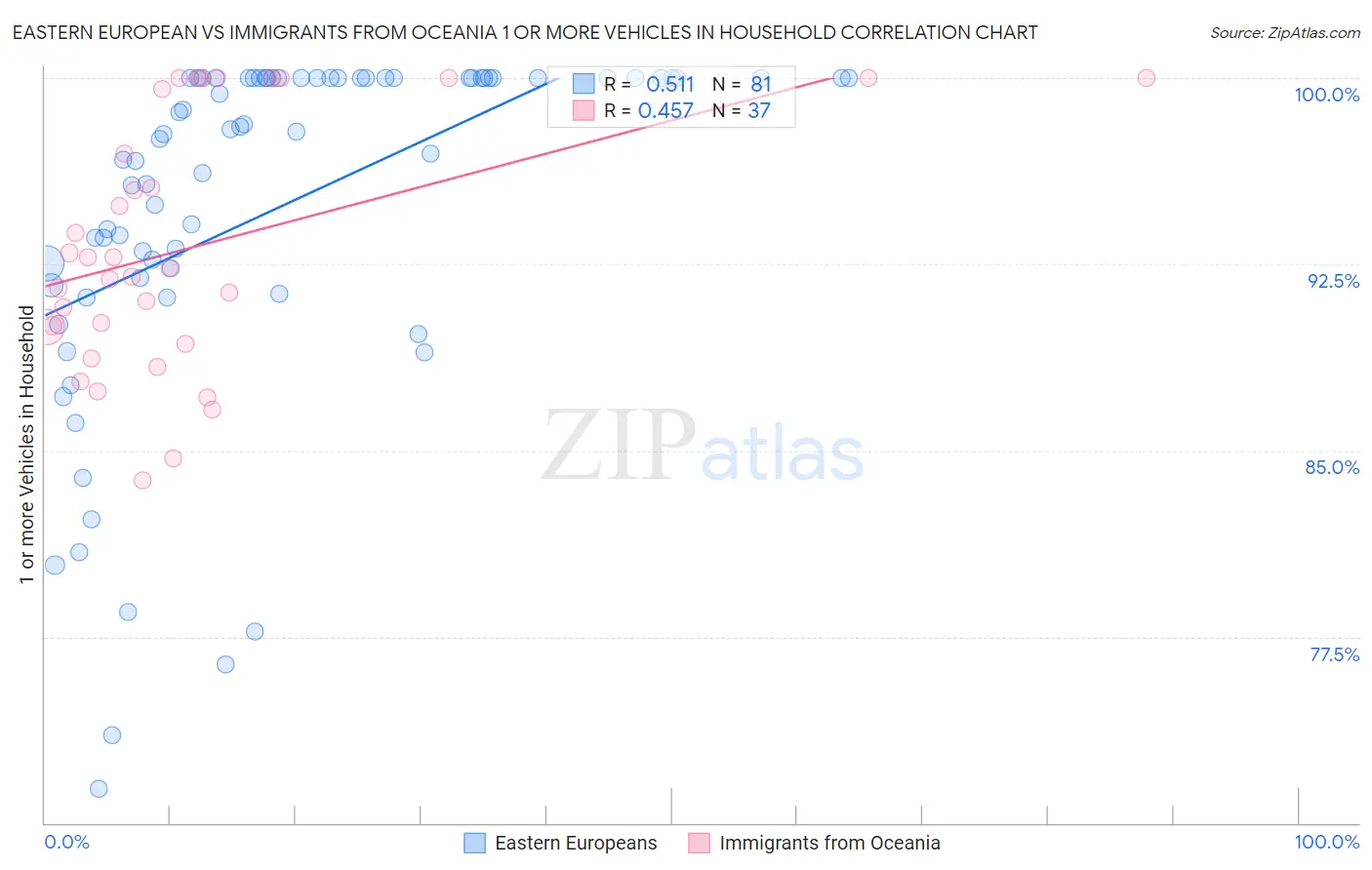 Eastern European vs Immigrants from Oceania 1 or more Vehicles in Household