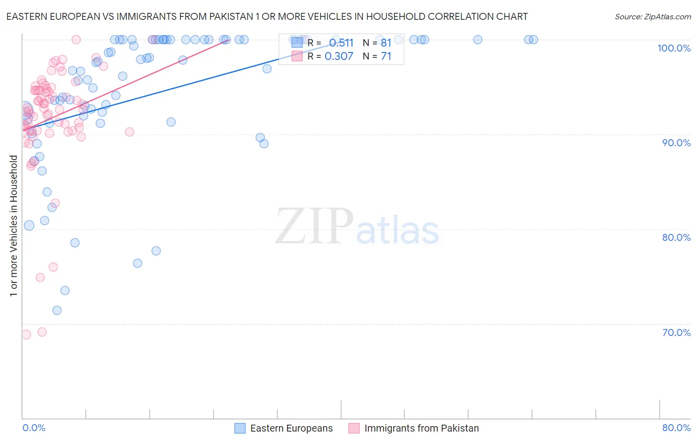 Eastern European vs Immigrants from Pakistan 1 or more Vehicles in Household