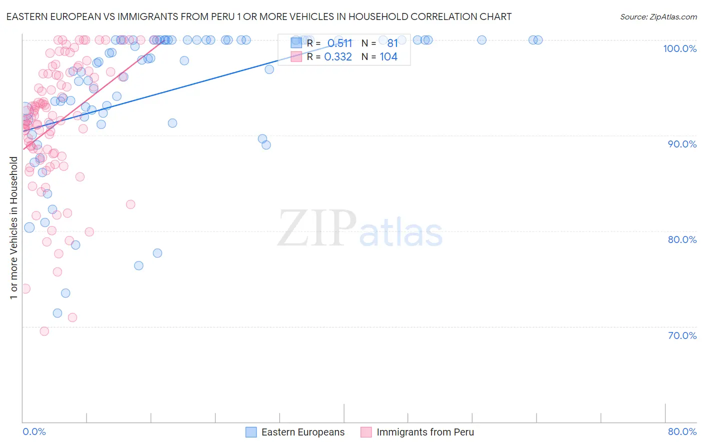 Eastern European vs Immigrants from Peru 1 or more Vehicles in Household