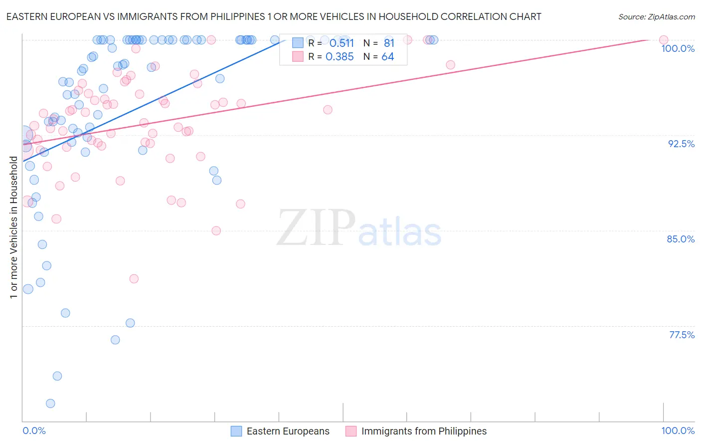 Eastern European vs Immigrants from Philippines 1 or more Vehicles in Household