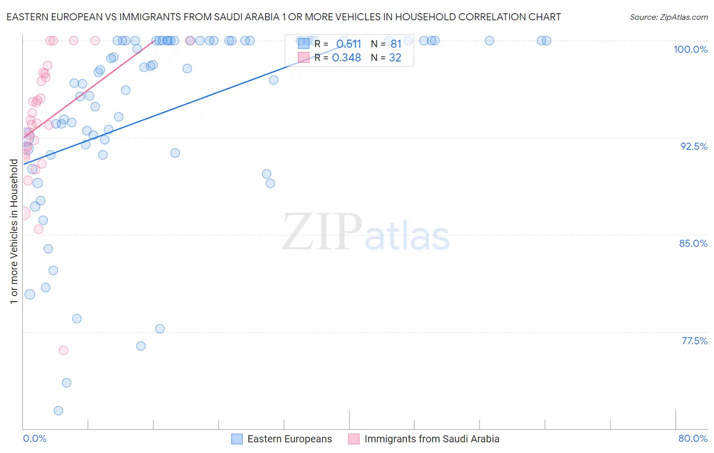 Eastern European vs Immigrants from Saudi Arabia 1 or more Vehicles in Household