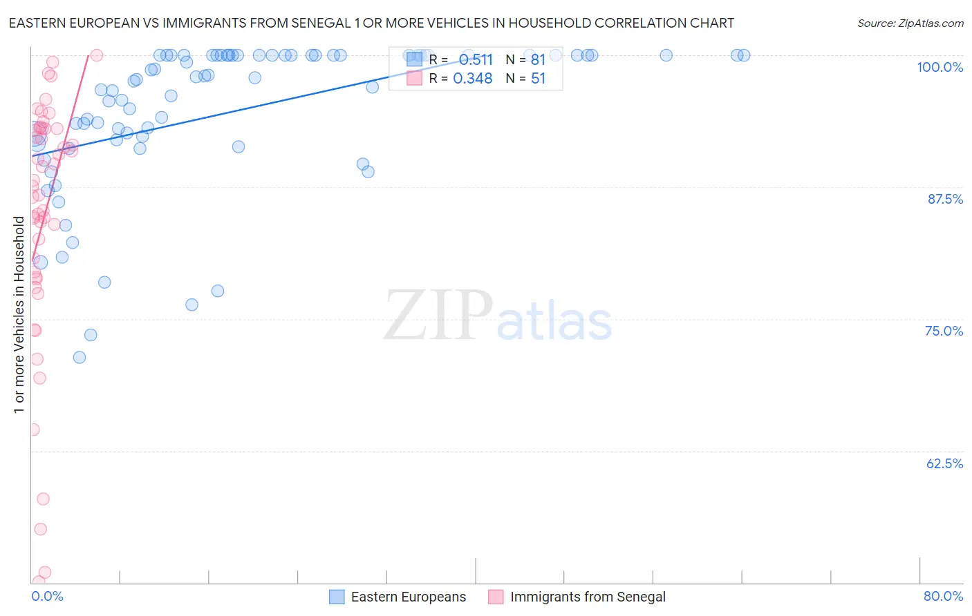 Eastern European vs Immigrants from Senegal 1 or more Vehicles in Household