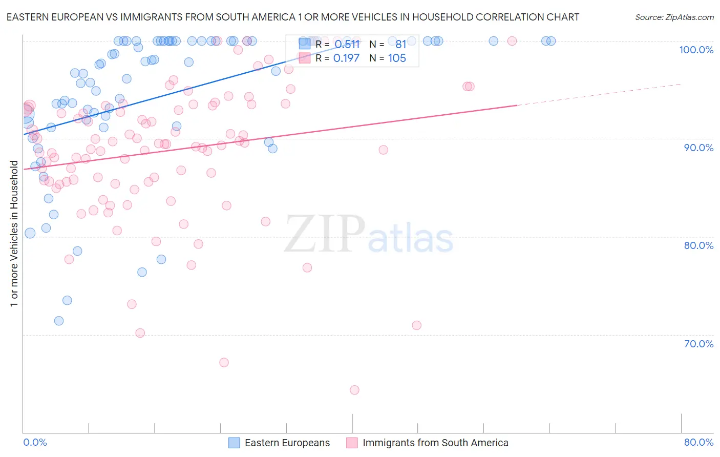 Eastern European vs Immigrants from South America 1 or more Vehicles in Household
