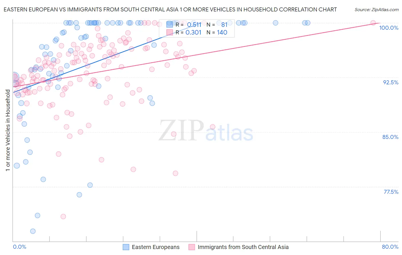 Eastern European vs Immigrants from South Central Asia 1 or more Vehicles in Household