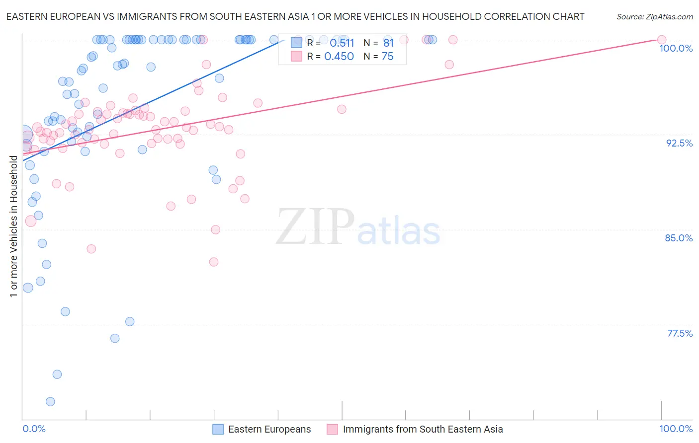 Eastern European vs Immigrants from South Eastern Asia 1 or more Vehicles in Household