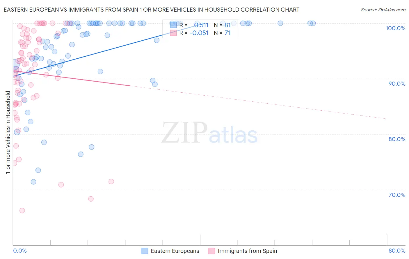 Eastern European vs Immigrants from Spain 1 or more Vehicles in Household