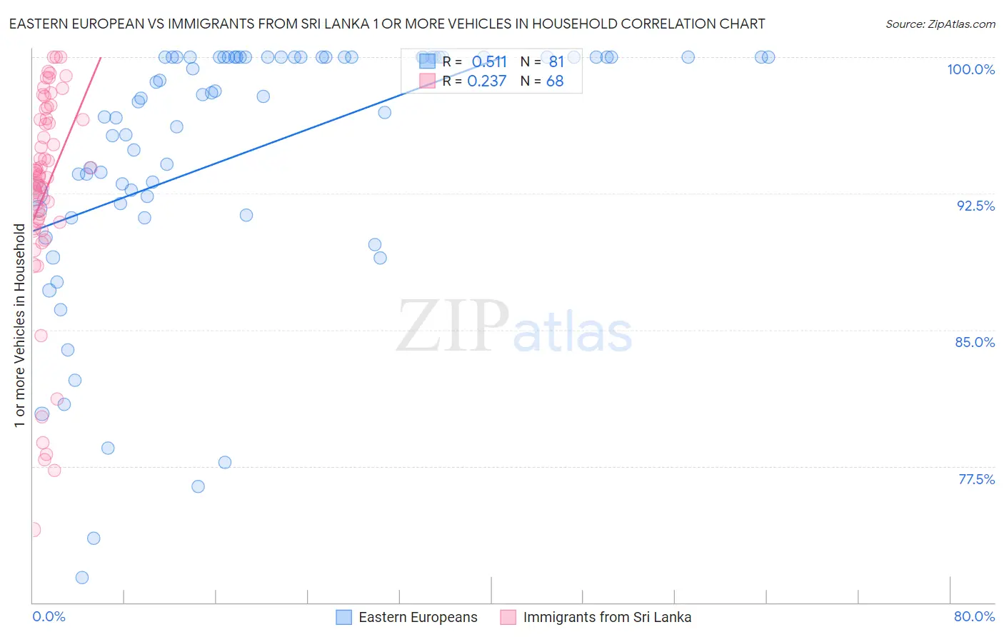 Eastern European vs Immigrants from Sri Lanka 1 or more Vehicles in Household