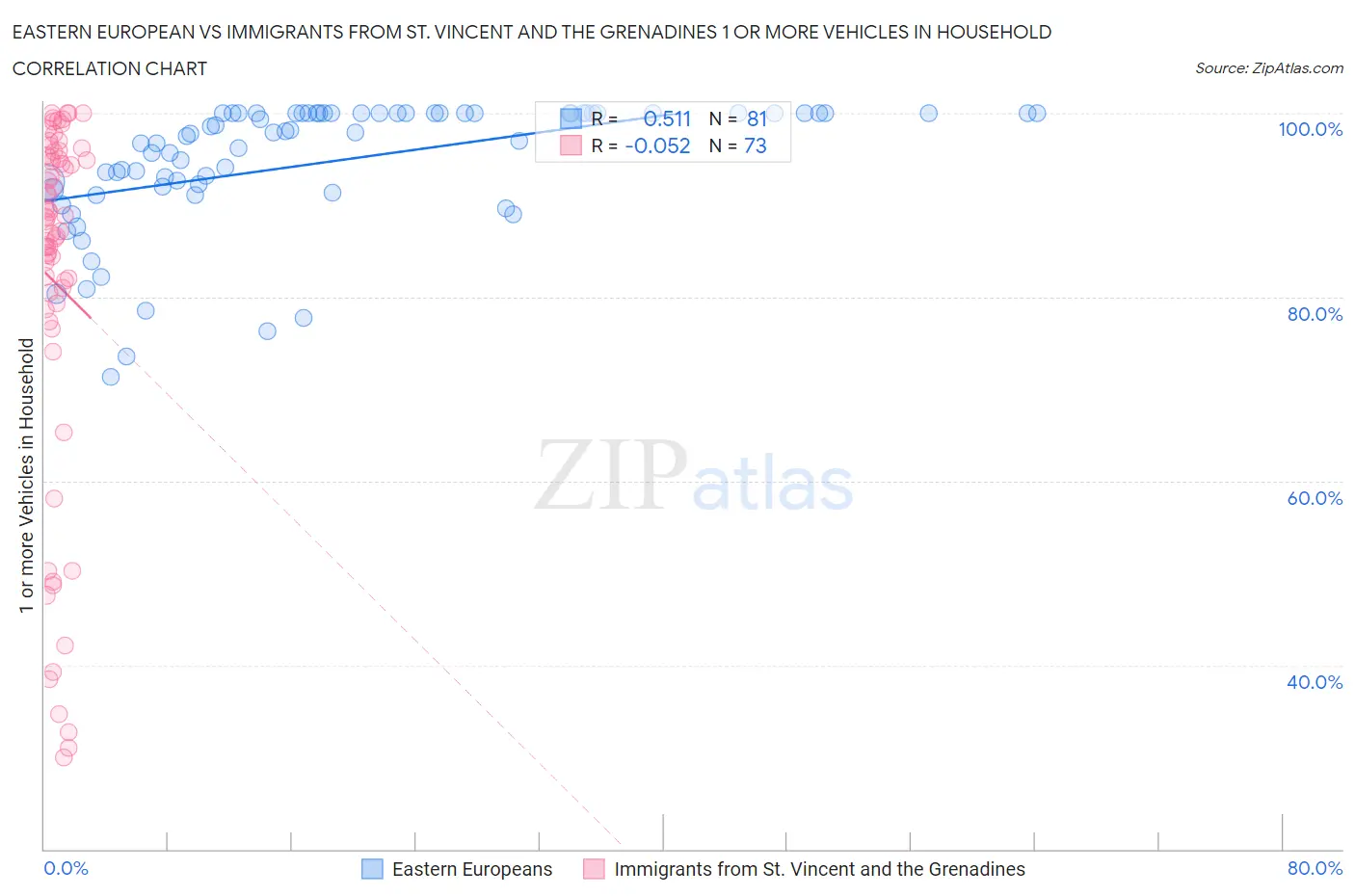 Eastern European vs Immigrants from St. Vincent and the Grenadines 1 or more Vehicles in Household