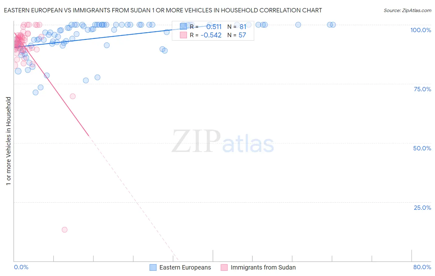 Eastern European vs Immigrants from Sudan 1 or more Vehicles in Household