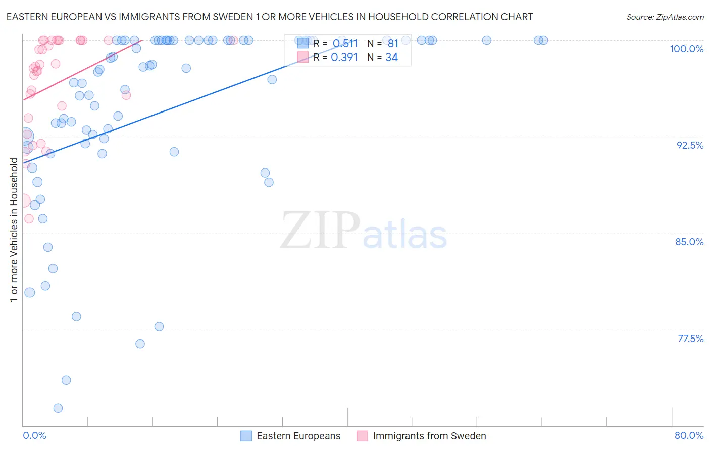 Eastern European vs Immigrants from Sweden 1 or more Vehicles in Household