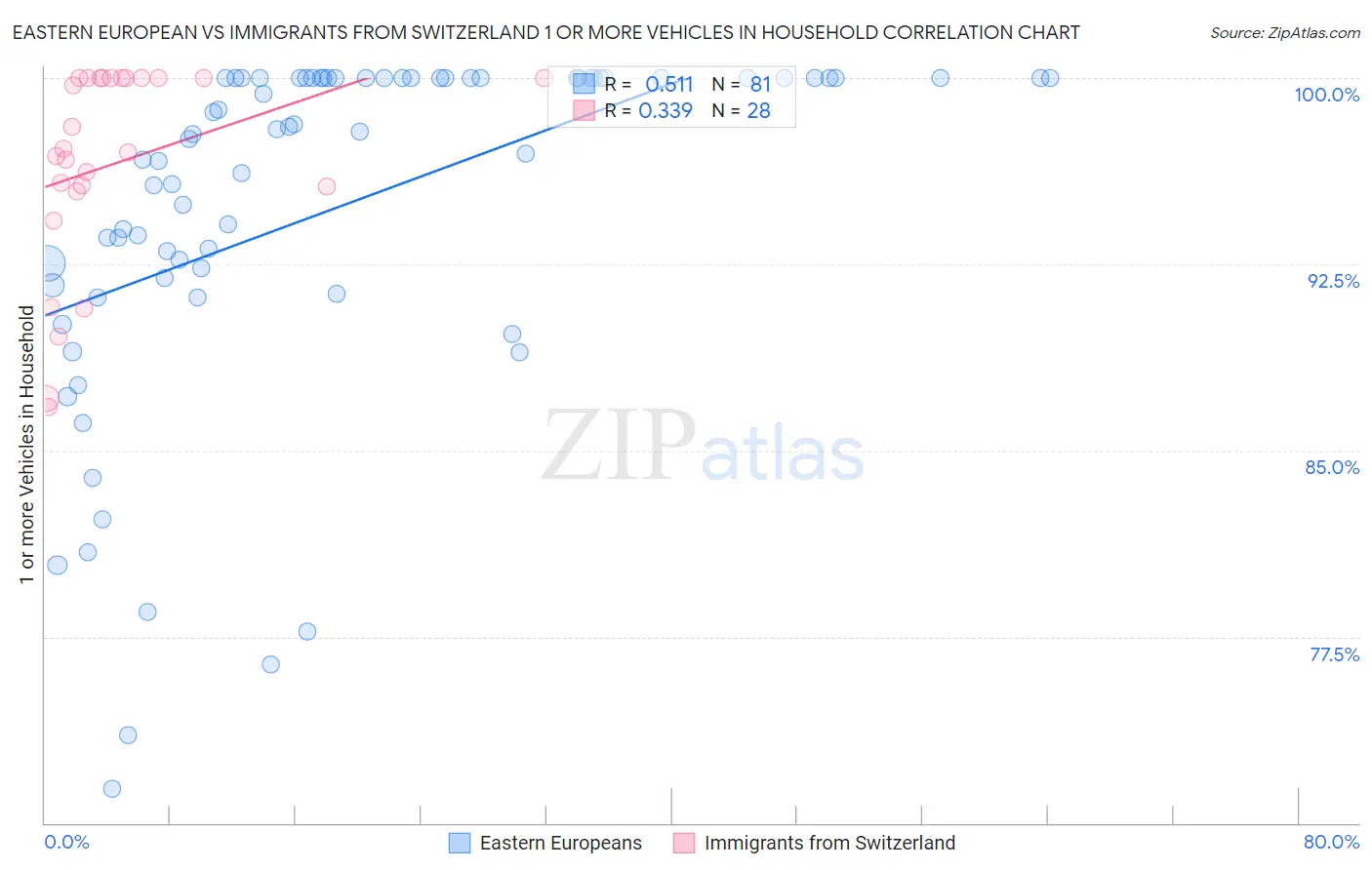 Eastern European vs Immigrants from Switzerland 1 or more Vehicles in Household