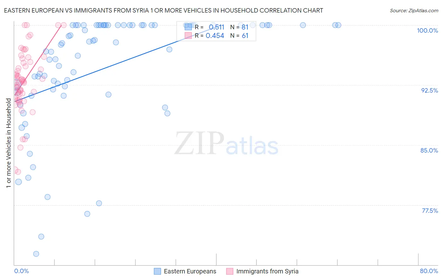 Eastern European vs Immigrants from Syria 1 or more Vehicles in Household