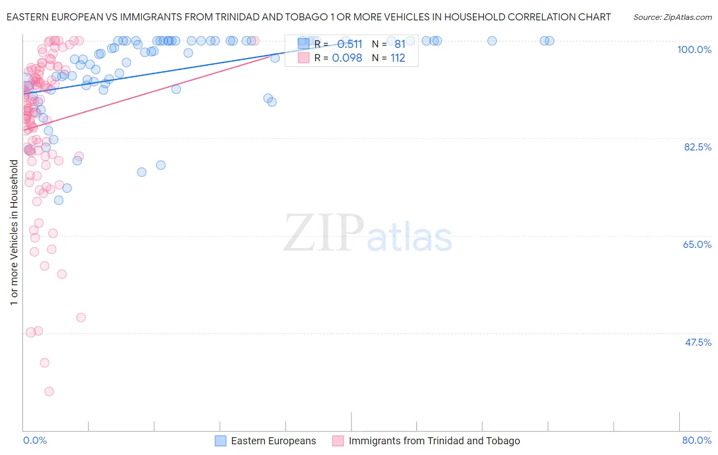 Eastern European vs Immigrants from Trinidad and Tobago 1 or more Vehicles in Household