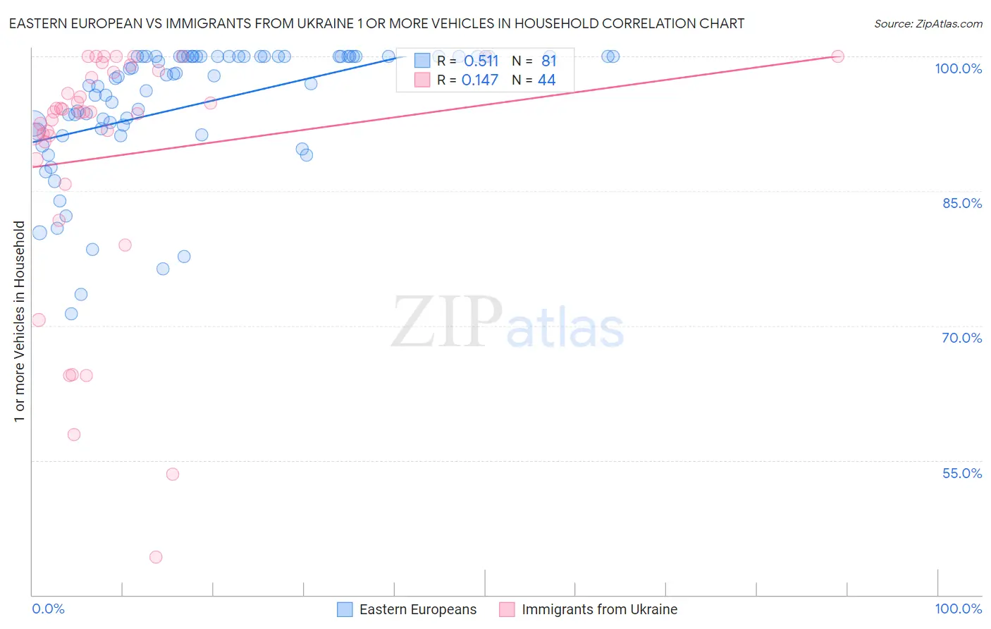 Eastern European vs Immigrants from Ukraine 1 or more Vehicles in Household