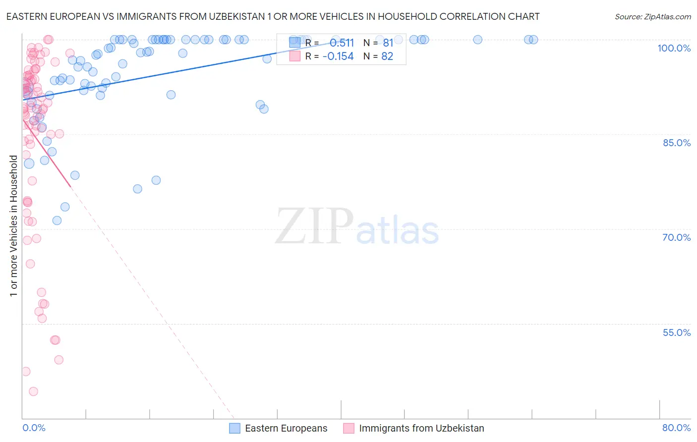 Eastern European vs Immigrants from Uzbekistan 1 or more Vehicles in Household