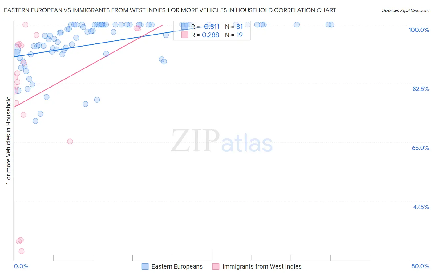 Eastern European vs Immigrants from West Indies 1 or more Vehicles in Household