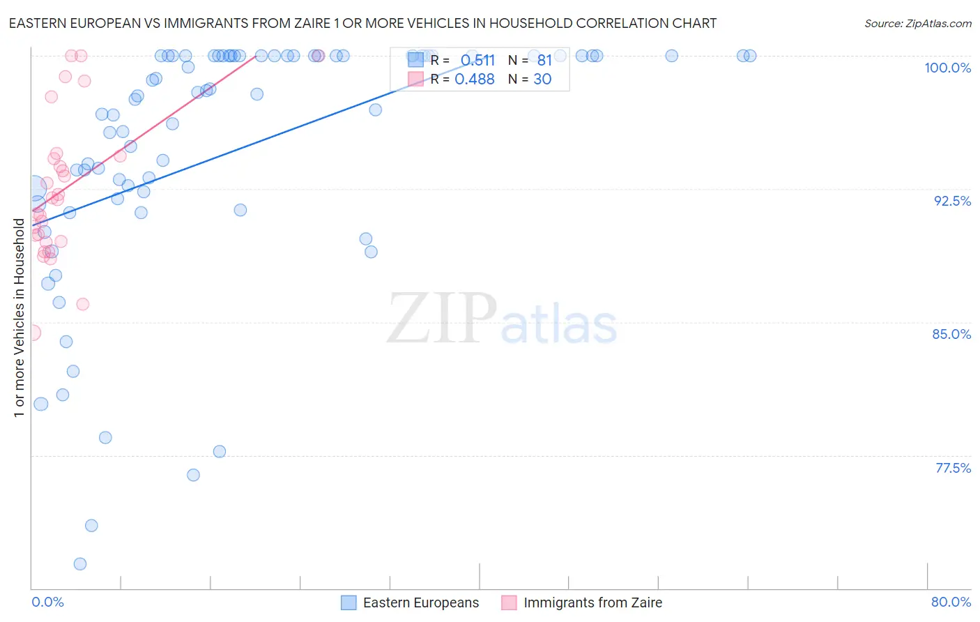 Eastern European vs Immigrants from Zaire 1 or more Vehicles in Household