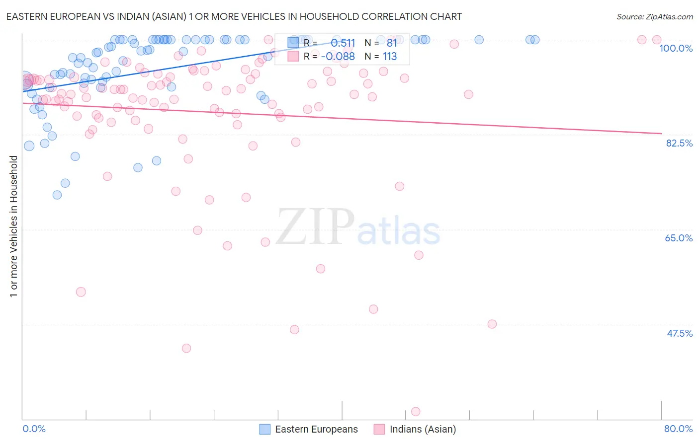 Eastern European vs Indian (Asian) 1 or more Vehicles in Household