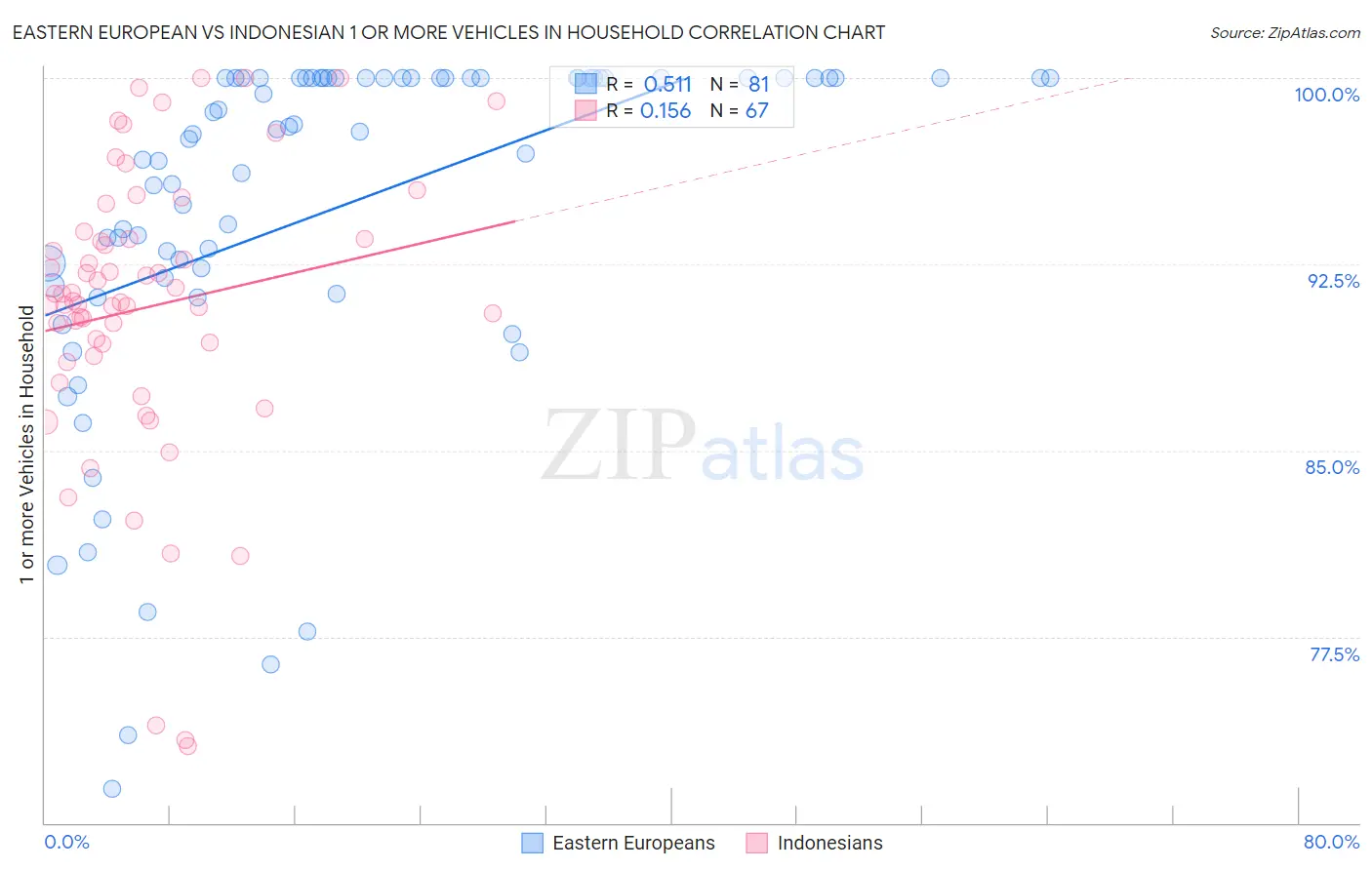 Eastern European vs Indonesian 1 or more Vehicles in Household