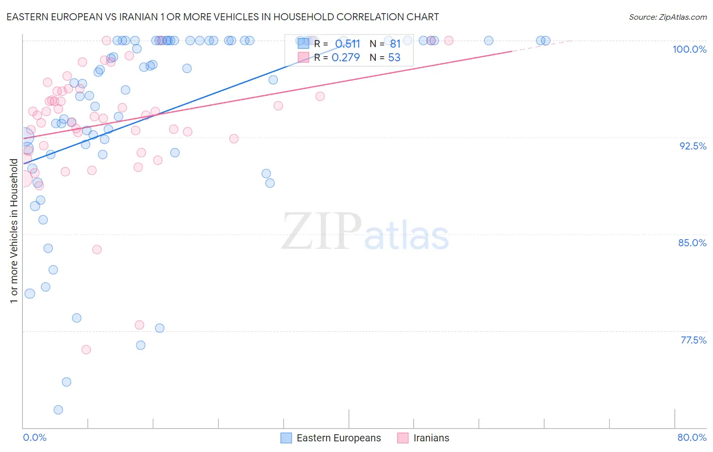 Eastern European vs Iranian 1 or more Vehicles in Household