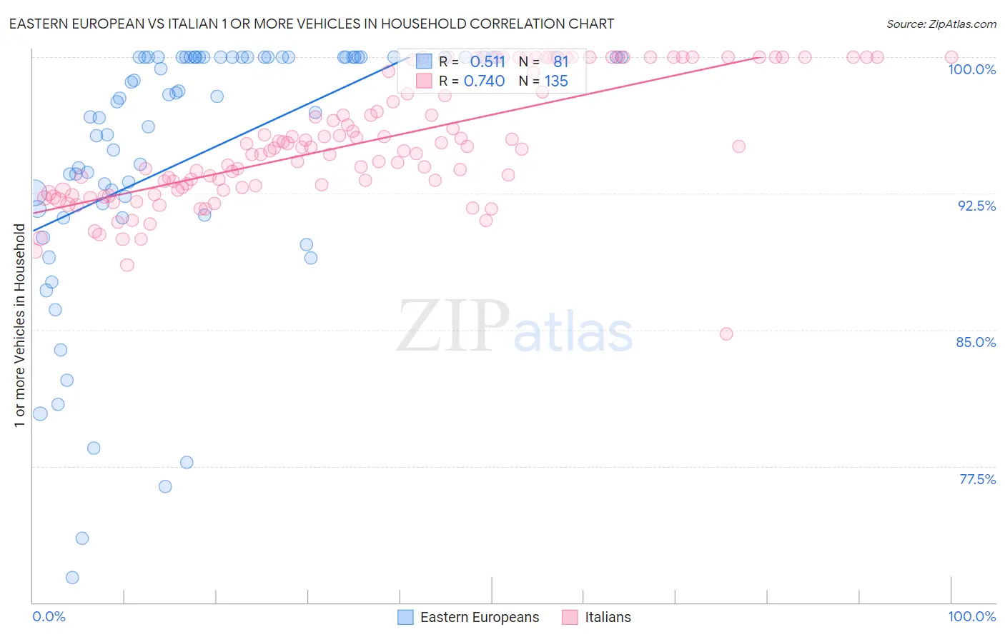 Eastern European vs Italian 1 or more Vehicles in Household