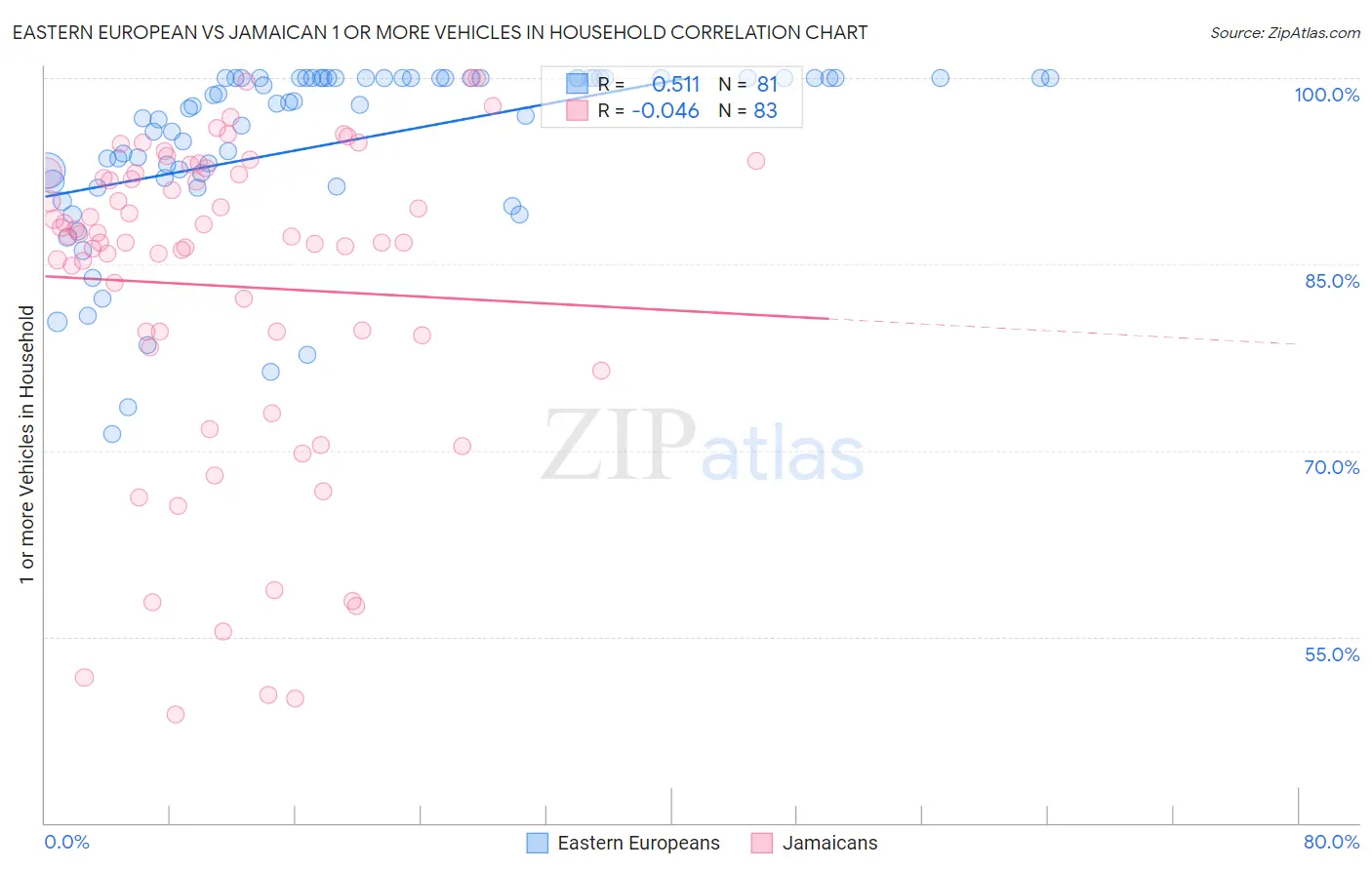 Eastern European vs Jamaican 1 or more Vehicles in Household