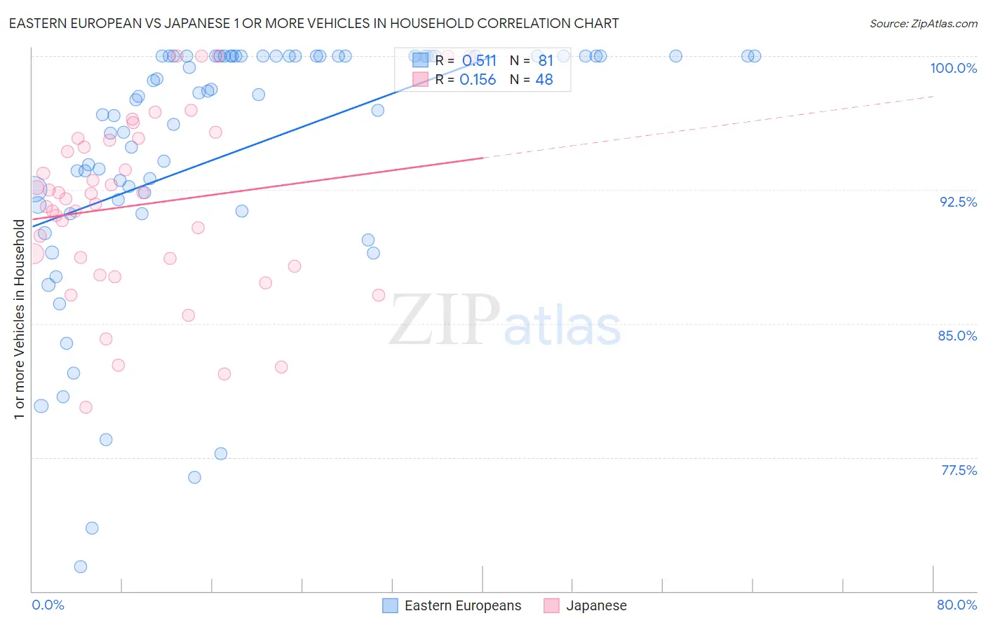 Eastern European vs Japanese 1 or more Vehicles in Household