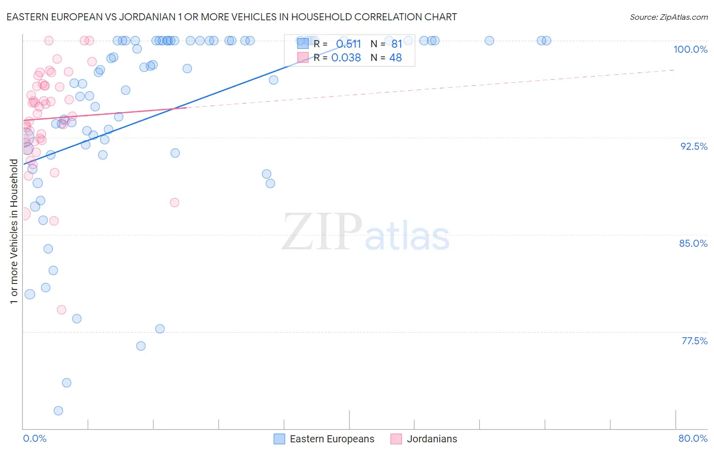 Eastern European vs Jordanian 1 or more Vehicles in Household