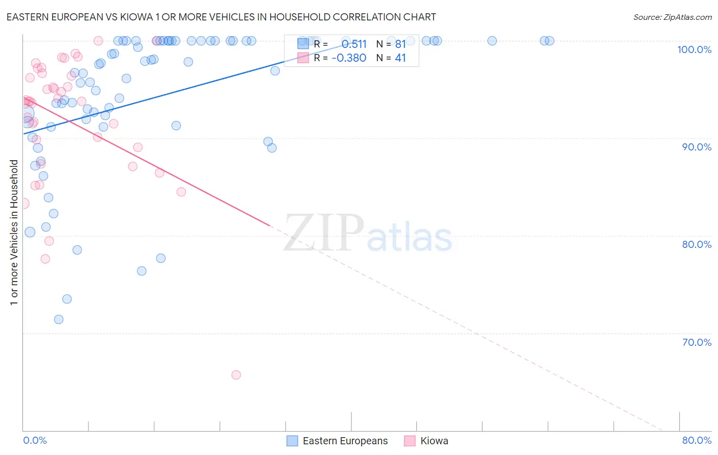 Eastern European vs Kiowa 1 or more Vehicles in Household