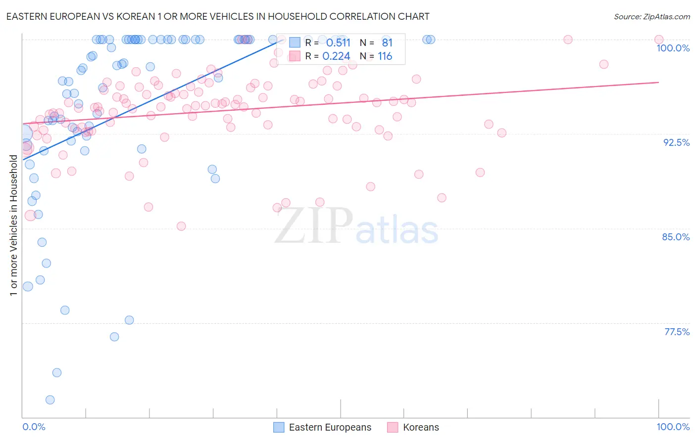 Eastern European vs Korean 1 or more Vehicles in Household