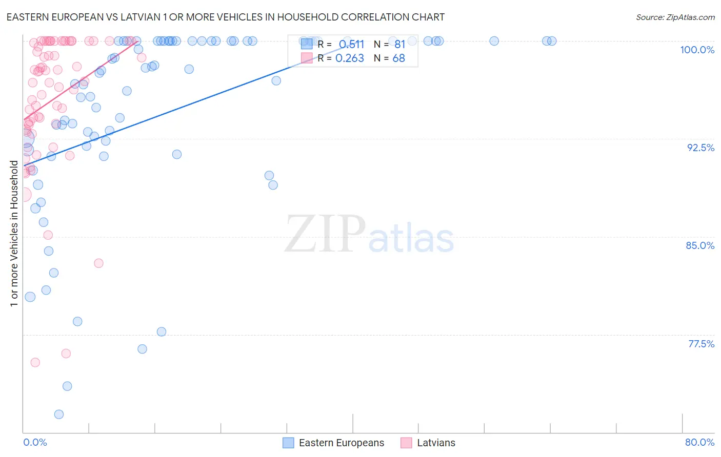 Eastern European vs Latvian 1 or more Vehicles in Household