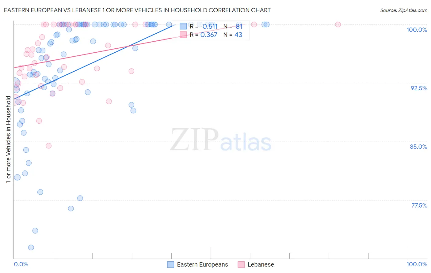 Eastern European vs Lebanese 1 or more Vehicles in Household