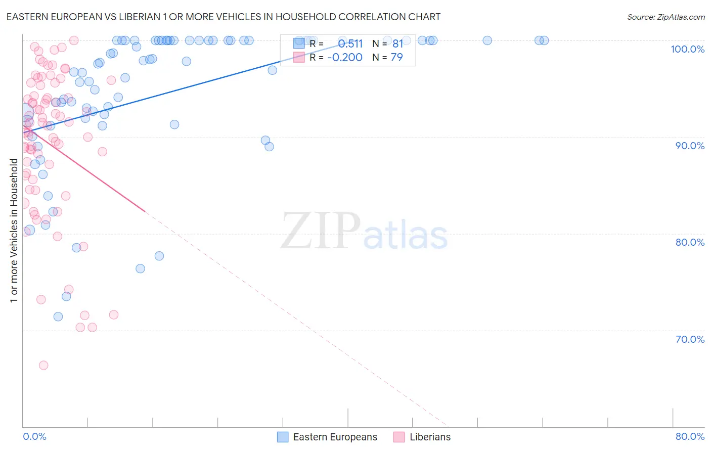Eastern European vs Liberian 1 or more Vehicles in Household