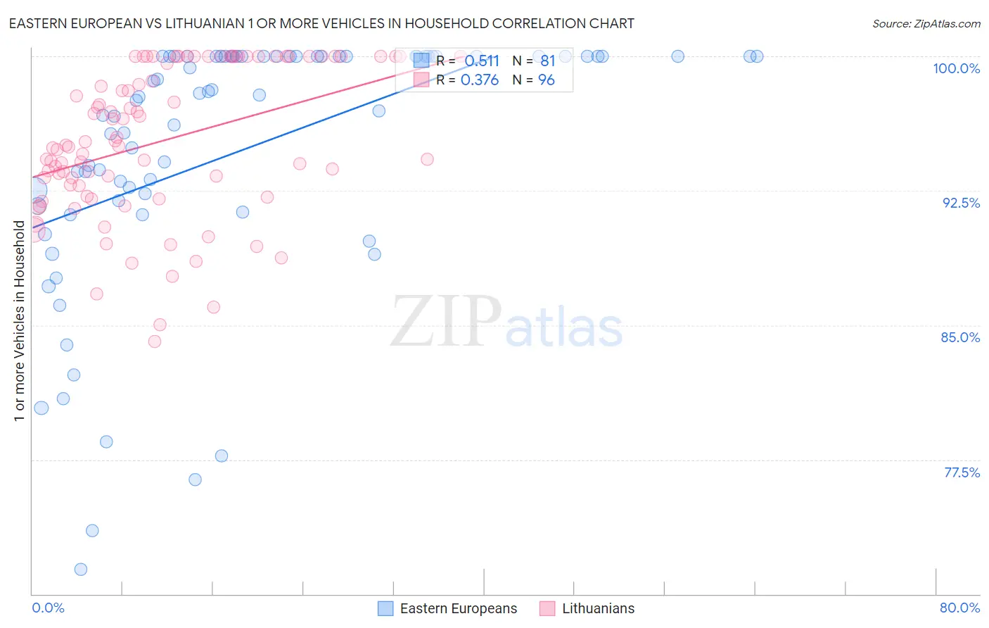 Eastern European vs Lithuanian 1 or more Vehicles in Household