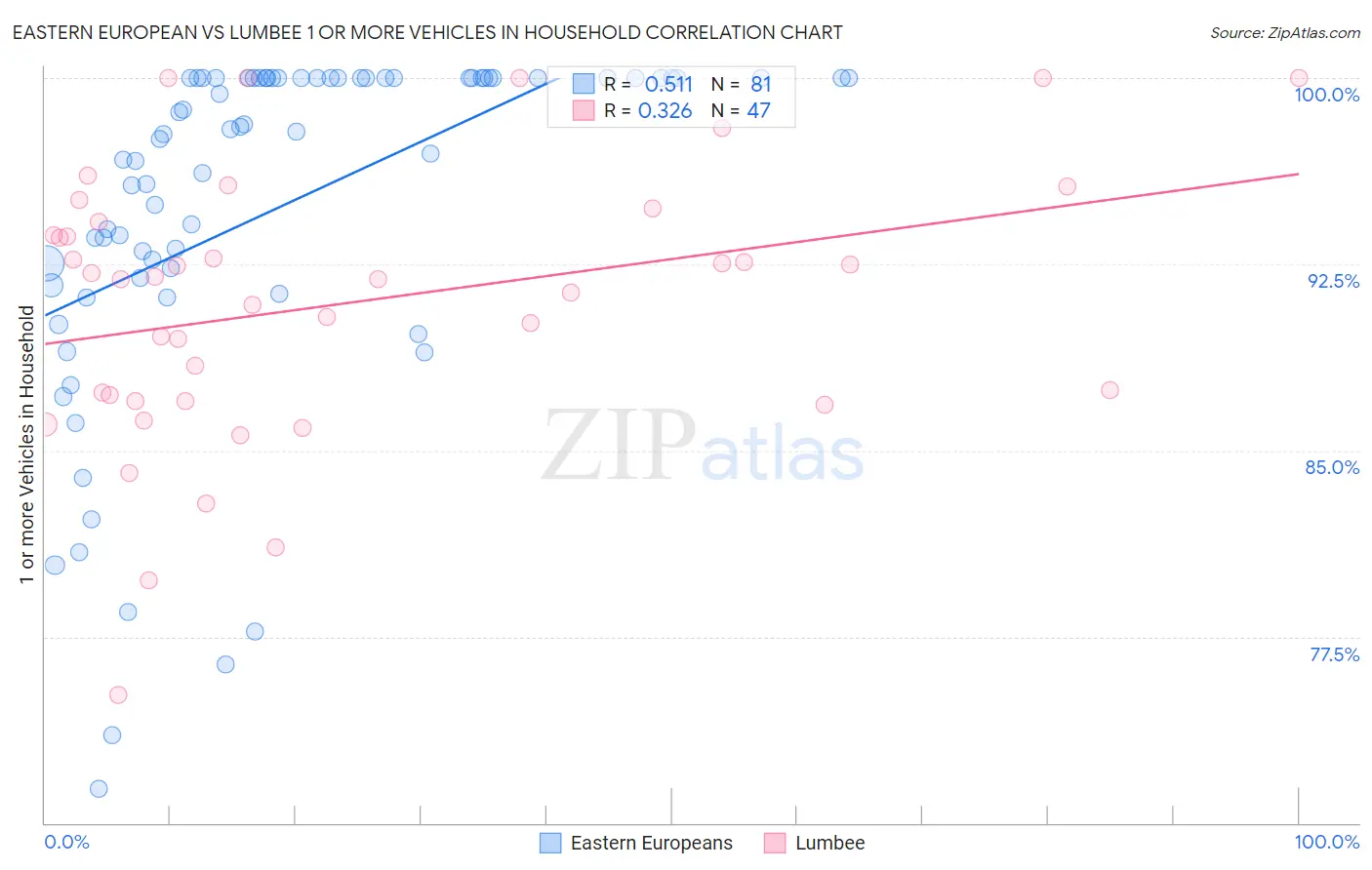 Eastern European vs Lumbee 1 or more Vehicles in Household