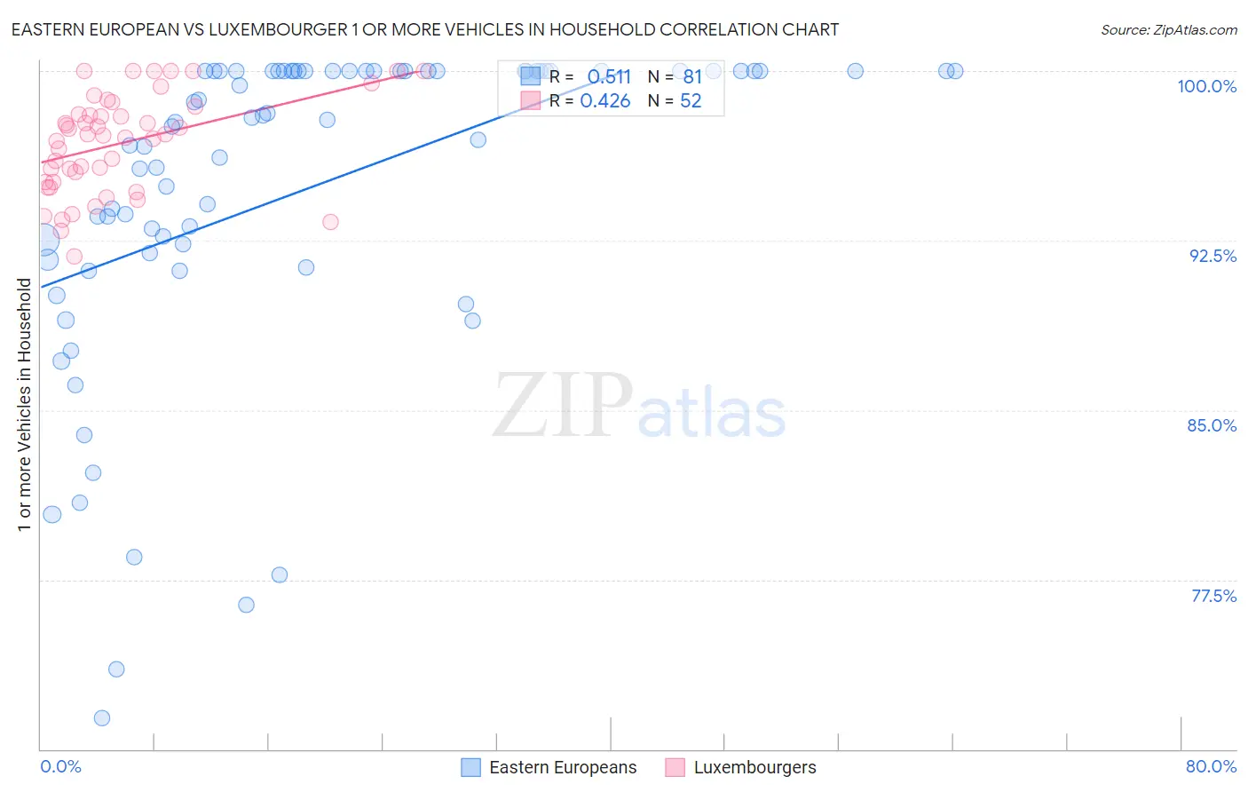 Eastern European vs Luxembourger 1 or more Vehicles in Household