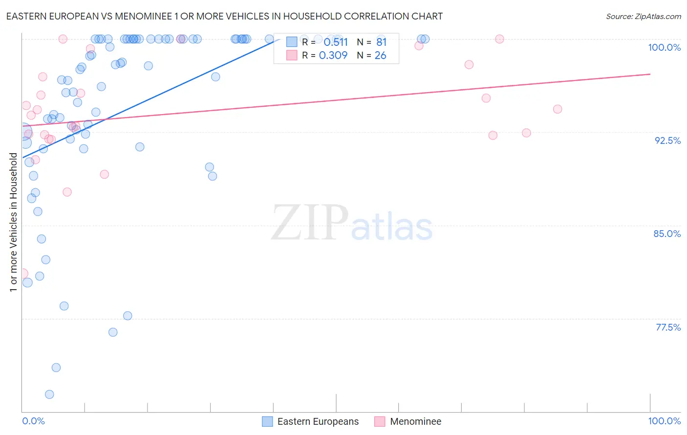 Eastern European vs Menominee 1 or more Vehicles in Household