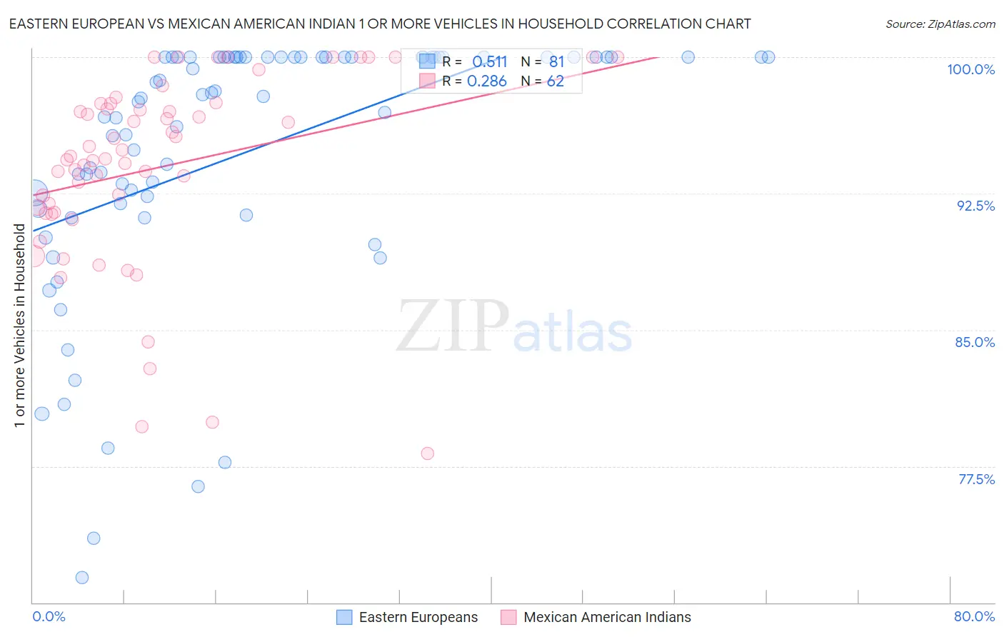 Eastern European vs Mexican American Indian 1 or more Vehicles in Household
