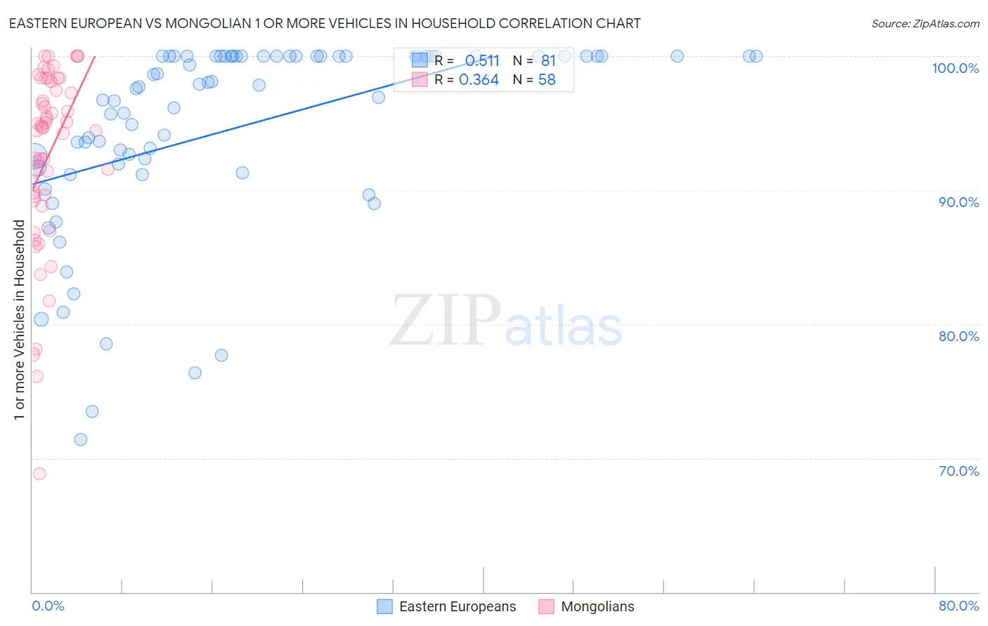 Eastern European vs Mongolian 1 or more Vehicles in Household